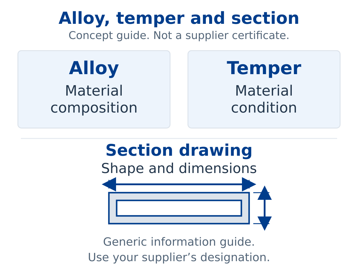 Generic guide separating alloy, temper and section drawing information
