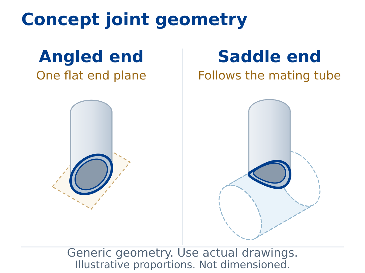 Generic angled and saddle end shapes for comparing a described reference job