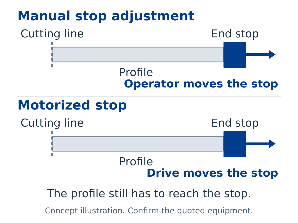 Generic manual and driven end-stop positioning concepts