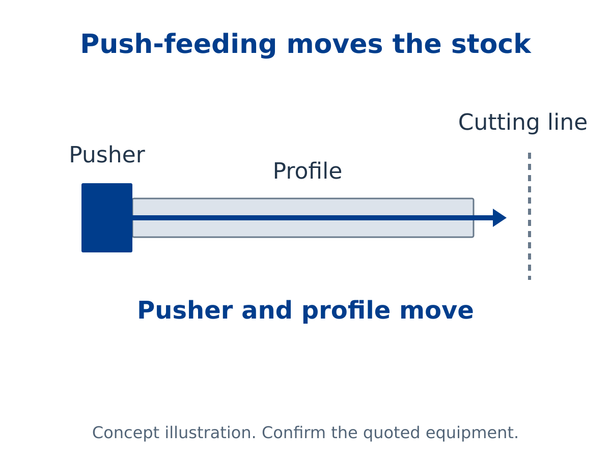 Concept diagram of a pusher moving stock toward a cutting line